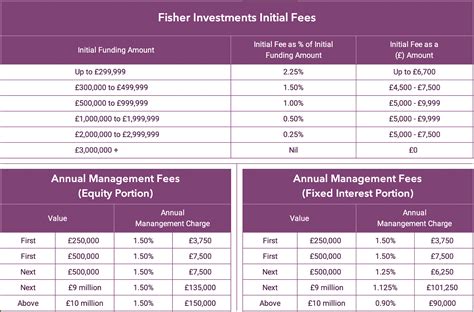 fisher investments fee structure